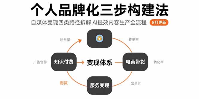 个人品牌化三步构建法-8月：自媒体变现四类路径拆解 AI提效内容生产全流程-悟空聊项目