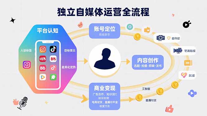 独立自媒体运营的全流程，从平台认知、账号定位、内容创作到商业变现-悟空聊项目