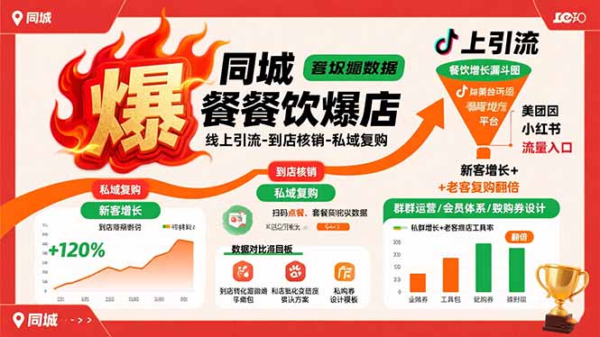 同城餐饮爆店课：线上引流-到店核销-私域复购，新客增长+老客复购翻倍目标-悟空聊项目